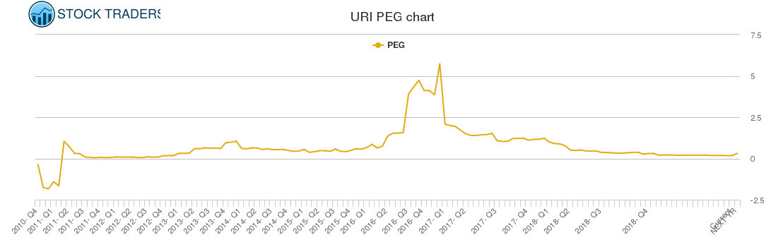 URI PEG chart