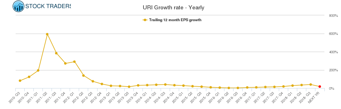 URI Growth rate - Yearly
