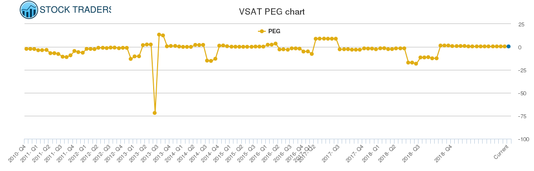 VSAT PEG chart