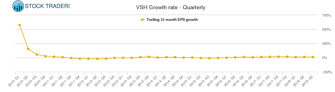 VSH Growth rate - Quarterly