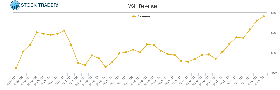 VSH Revenue chart