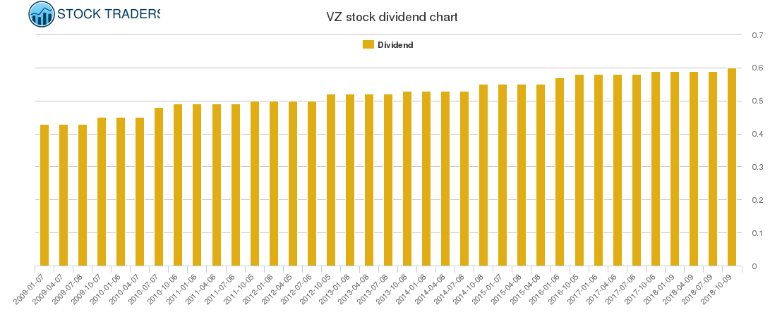 VZ Dividend Chart