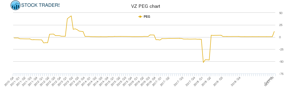 VZ PEG chart