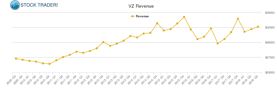 VZ Revenue chart