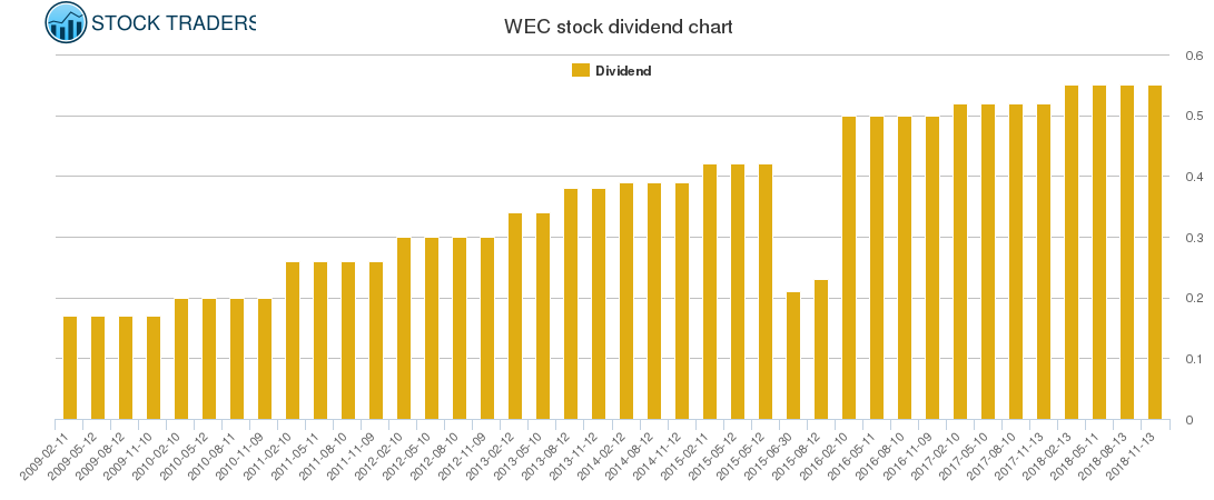 WEC Dividend Chart