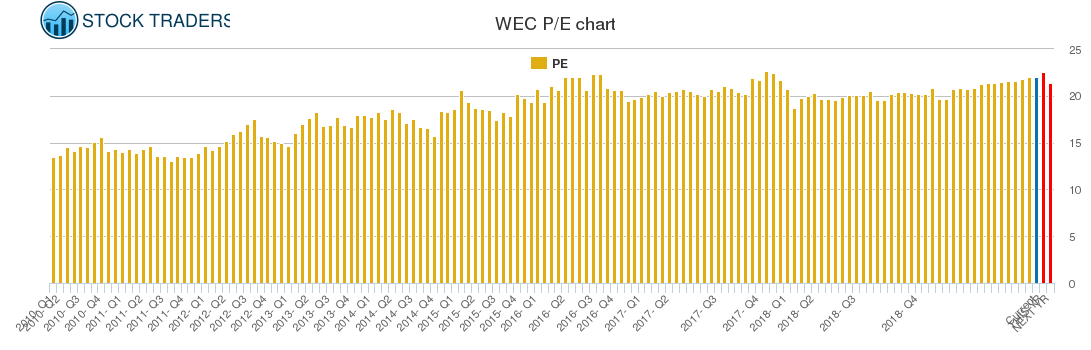 WEC PE chart