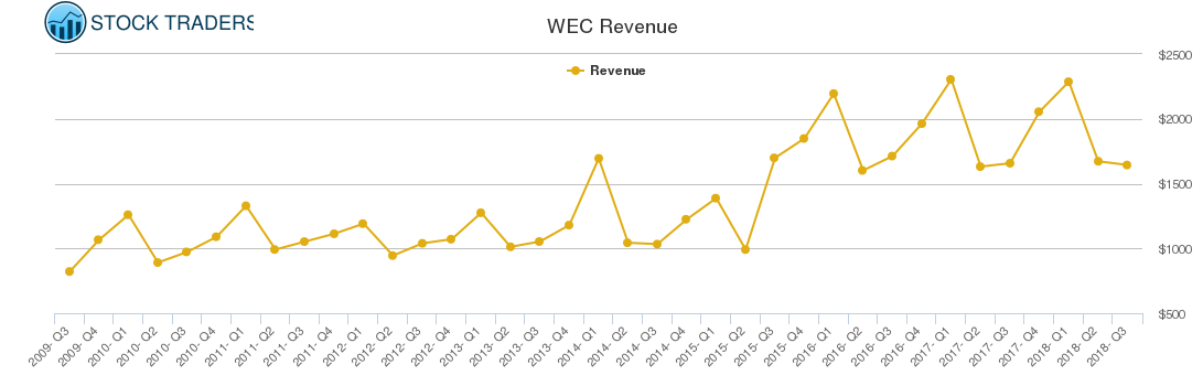 WEC Revenue chart