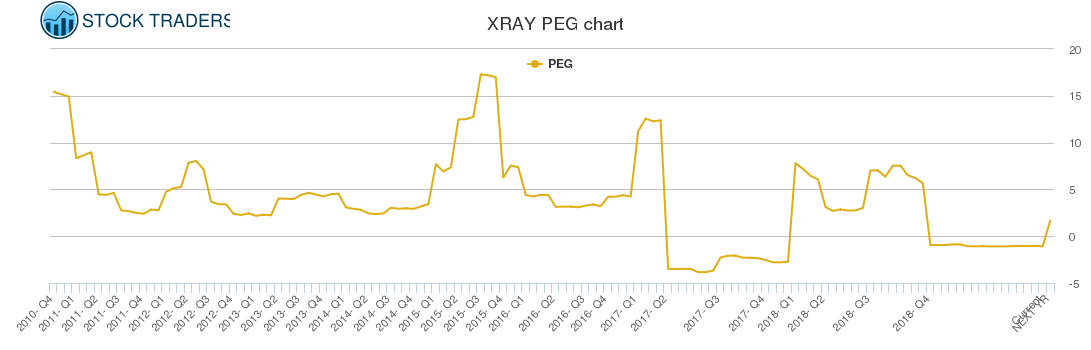 XRAY PEG chart