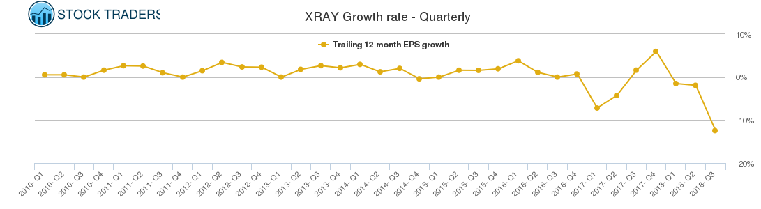 XRAY Growth rate - Quarterly