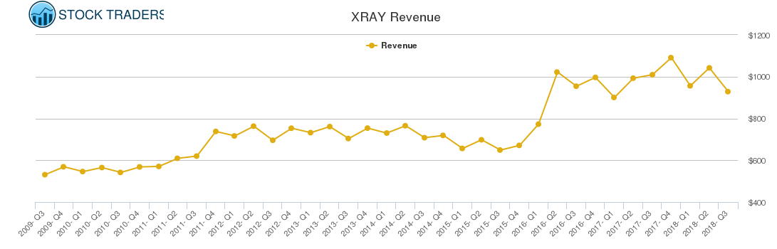 XRAY Revenue chart