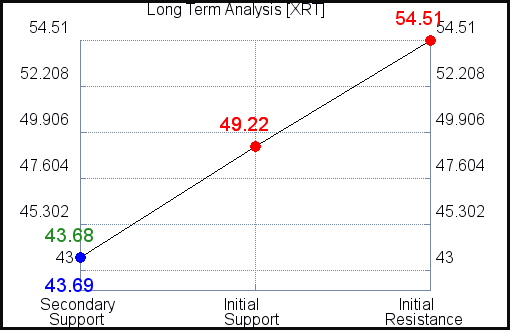 XRT Long Term Analysis