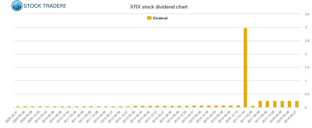 XRX Dividend Chart