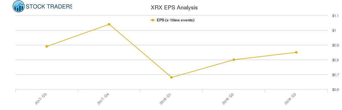 XRX EPS Analysis