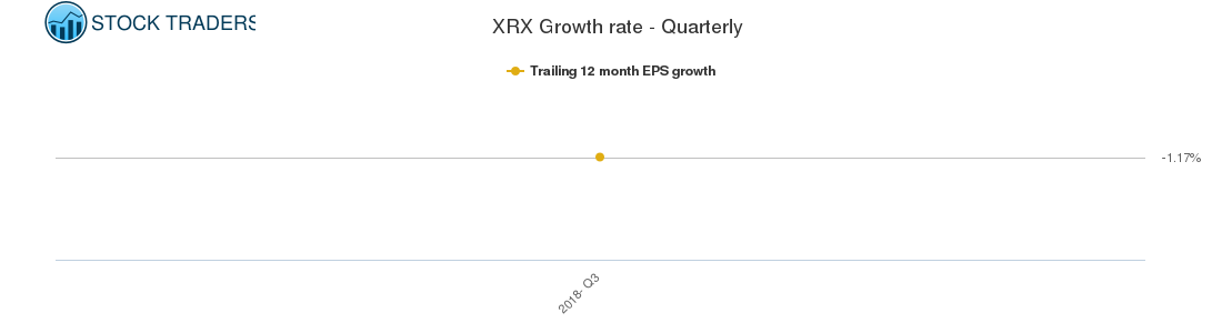 XRX Growth rate - Quarterly