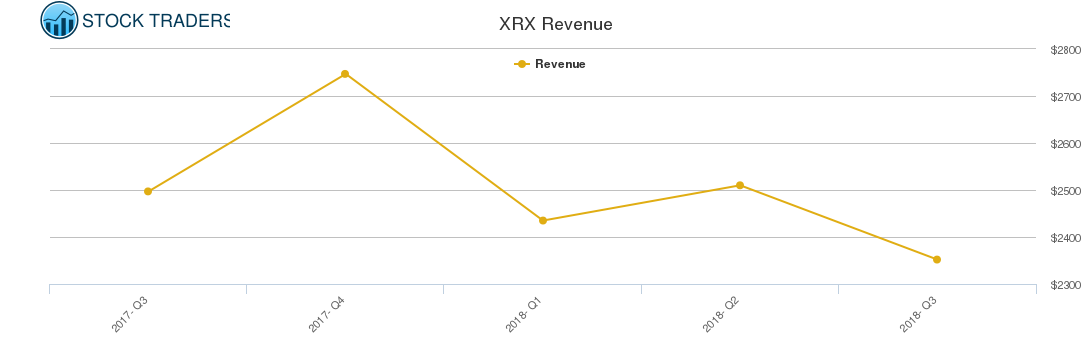 XRX Revenue chart