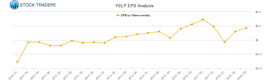 YELP EPS Analysis