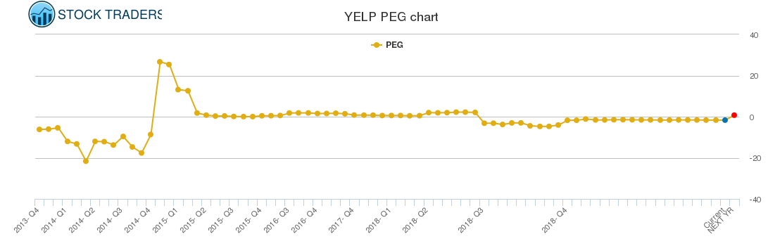 YELP PEG chart