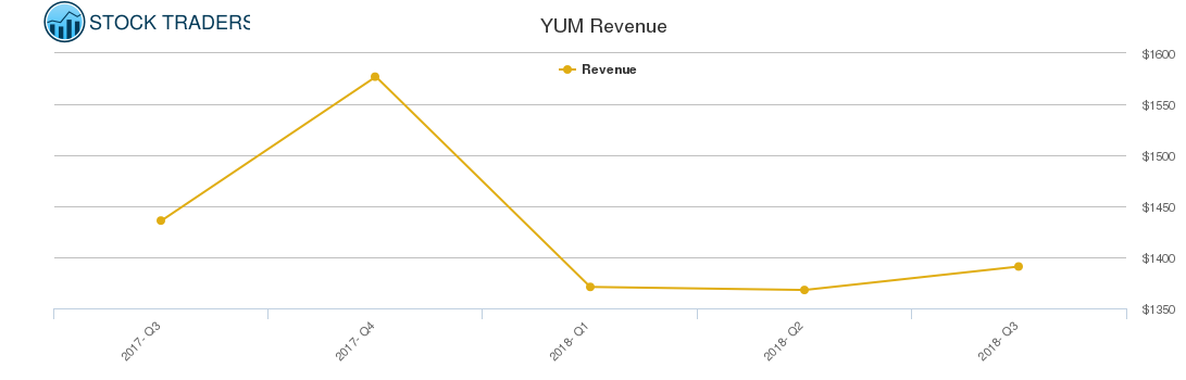 YUM Revenue chart
