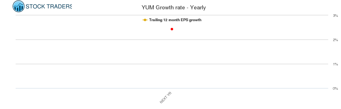 YUM Growth rate - Yearly