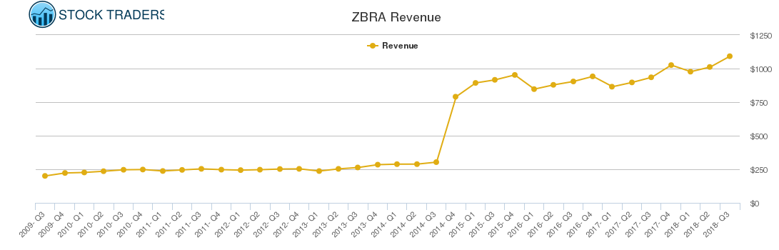 ZBRA Revenue chart