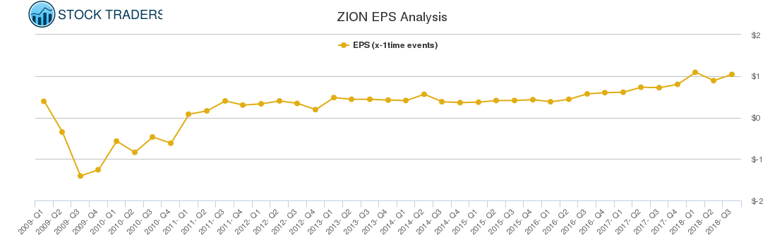 ZION EPS Analysis