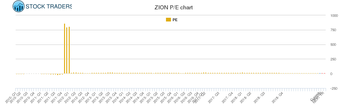 ZION PE chart