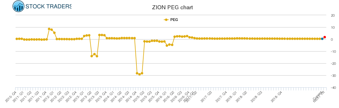 ZION PEG chart