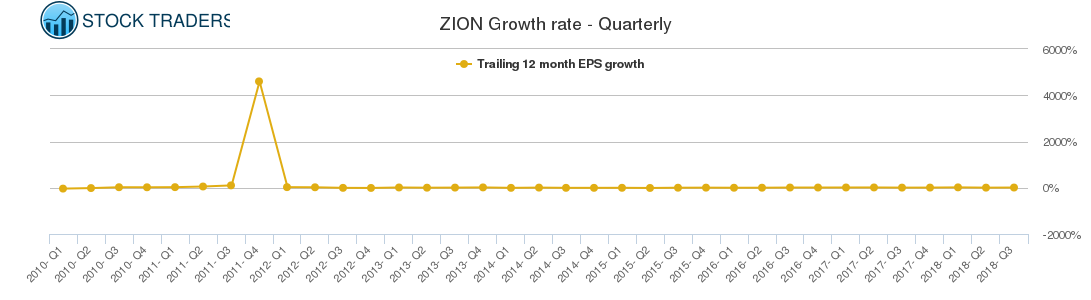 ZION Growth rate - Quarterly