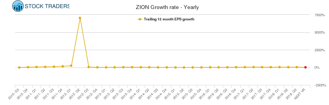 ZION Growth rate - Yearly