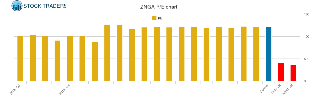 ZNGA PE chart