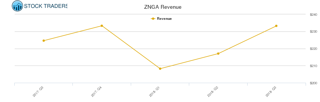 ZNGA Revenue chart