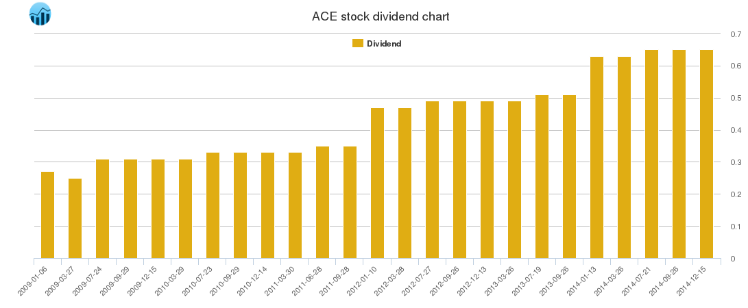ACE Dividend Chart