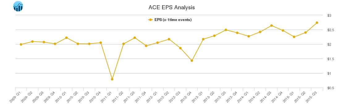 ACE EPS Analysis