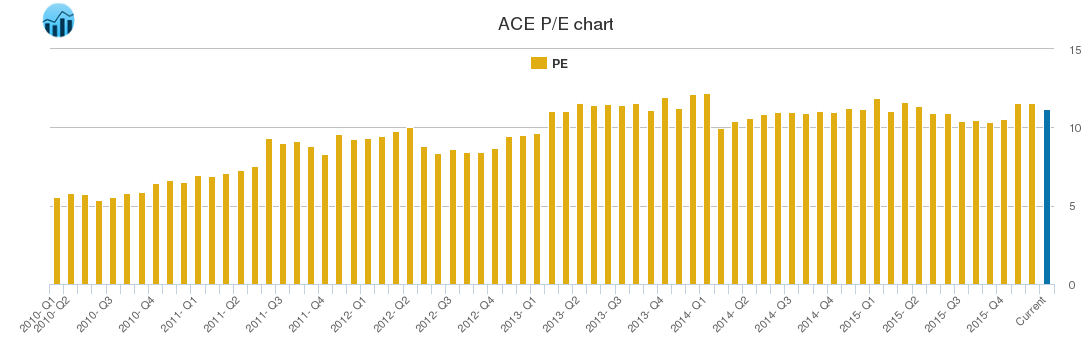ACE PE chart