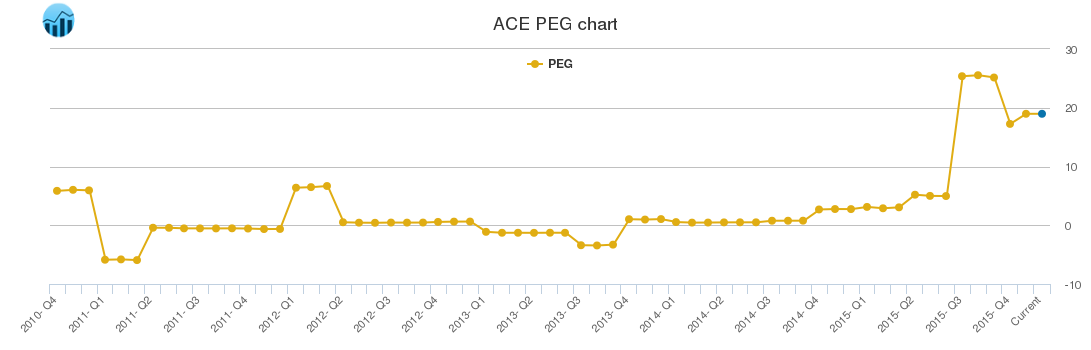 ACE PEG chart