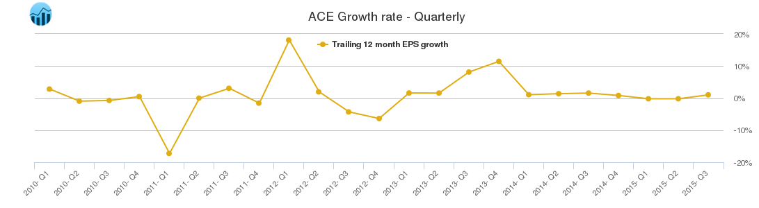 ACE Growth rate - Quarterly