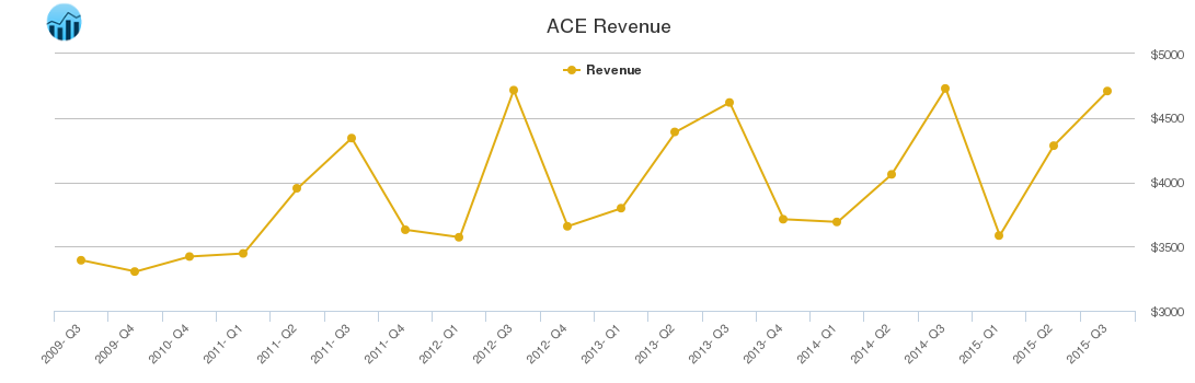 ACE Revenue chart