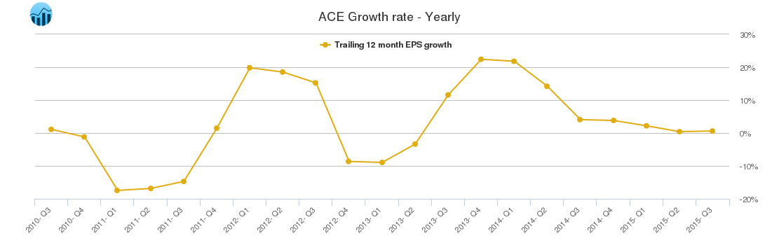 ACE Growth rate - Yearly