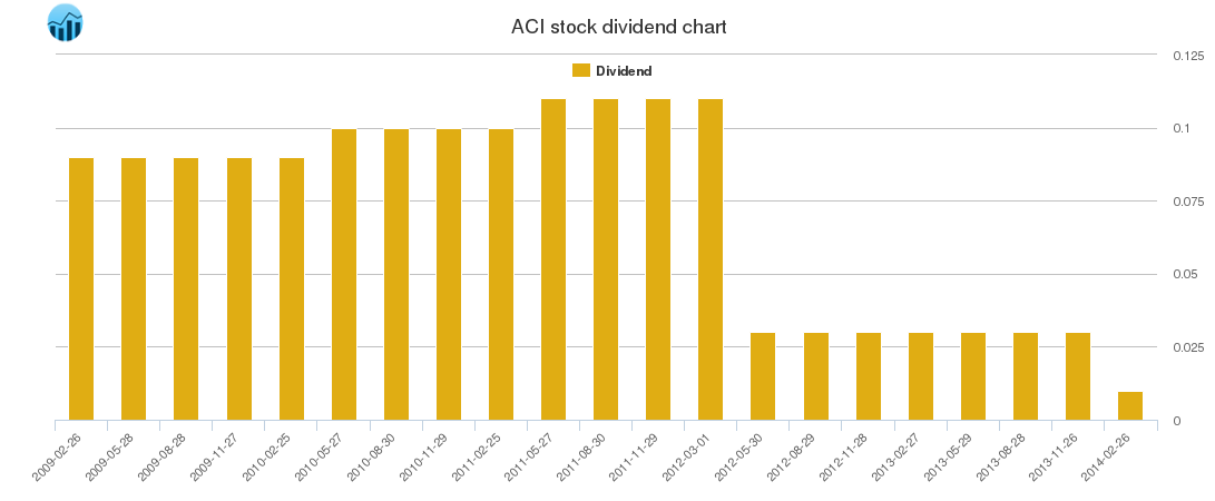ACI Dividend Chart