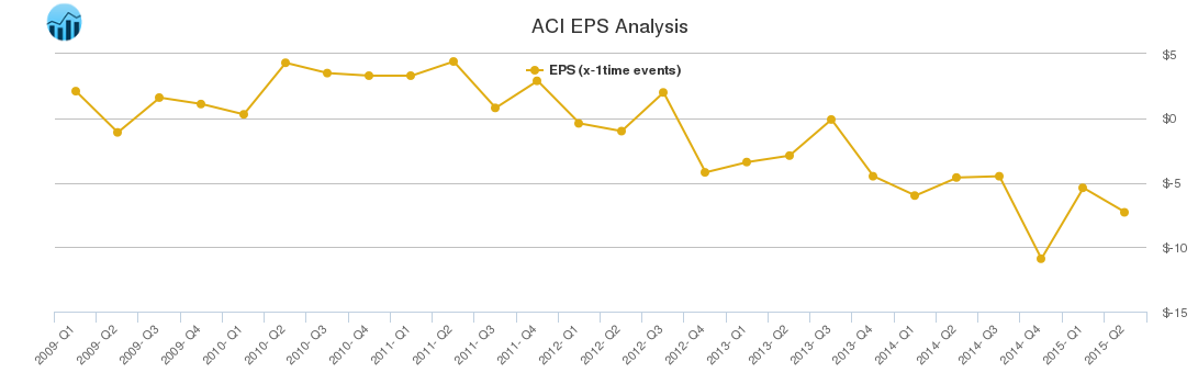 ACI EPS Analysis