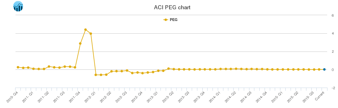 ACI PEG chart