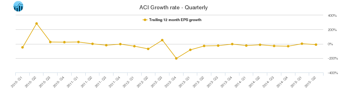 ACI Growth rate - Quarterly