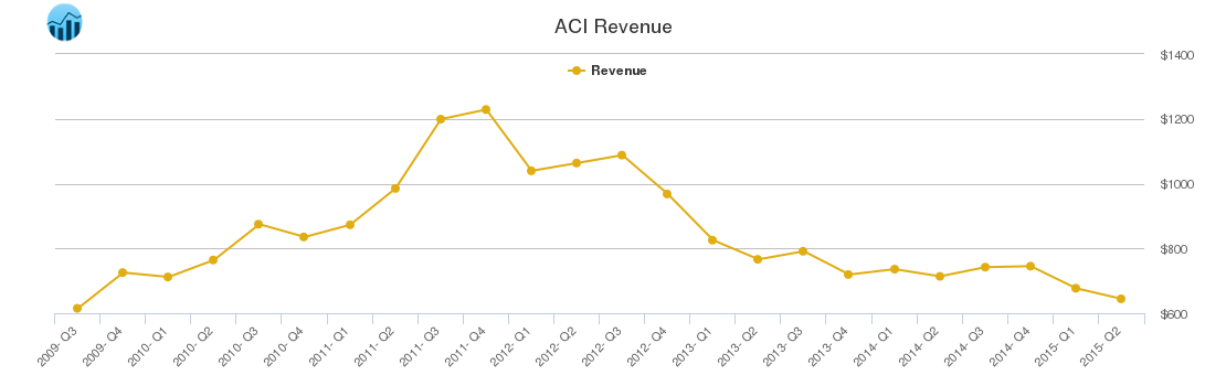 ACI Revenue chart