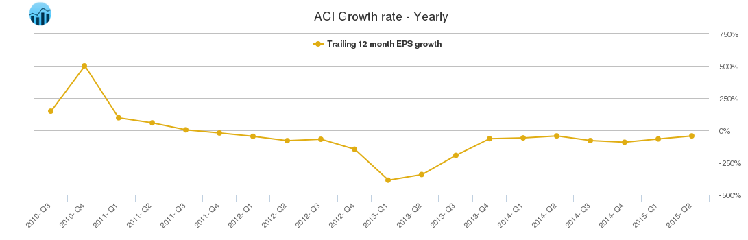 ACI Growth rate - Yearly
