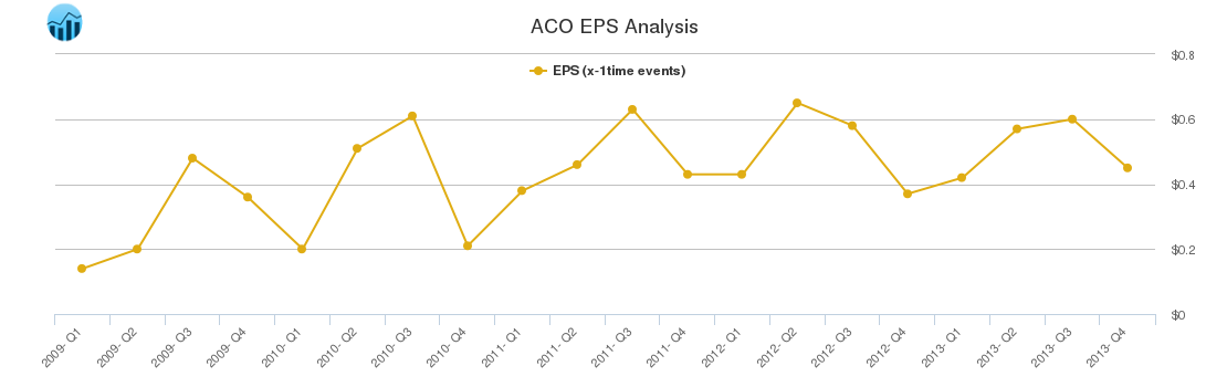ACO EPS Analysis