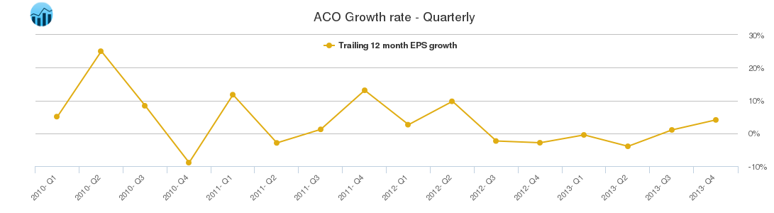 ACO Growth rate - Quarterly