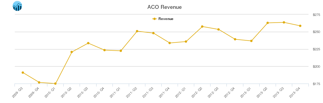 ACO Revenue chart