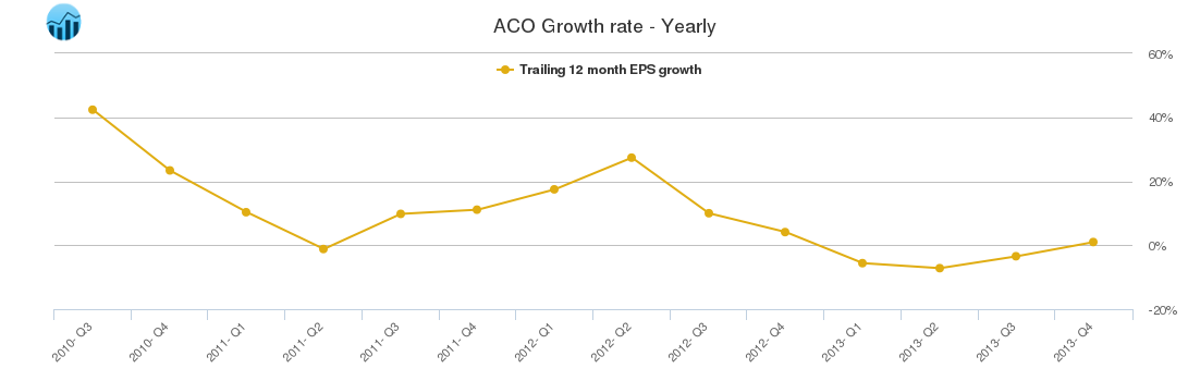 ACO Growth rate - Yearly