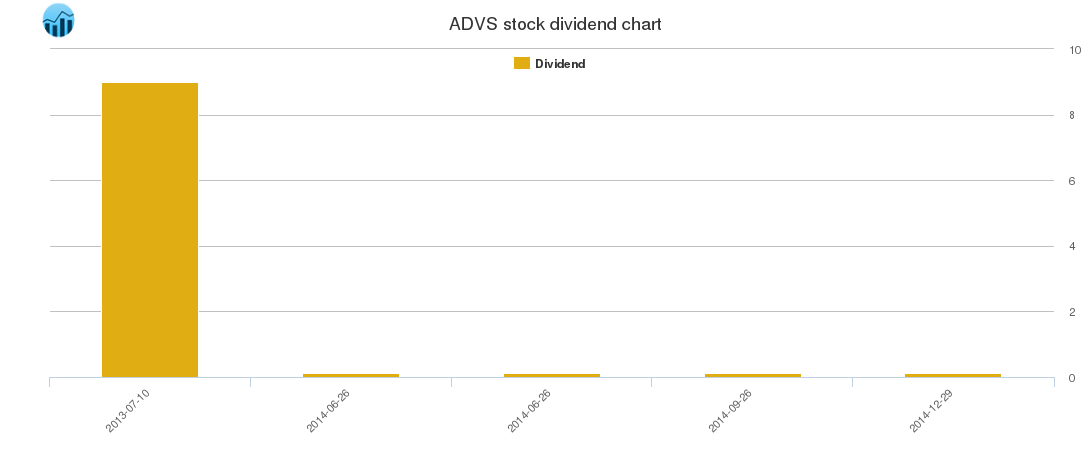 ADVS Dividend Chart