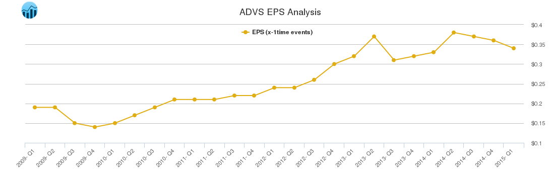 ADVS EPS Analysis